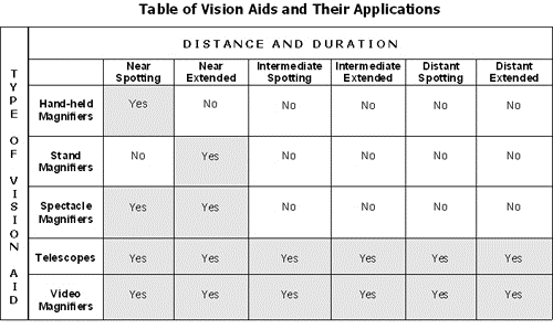 Magnifier selection